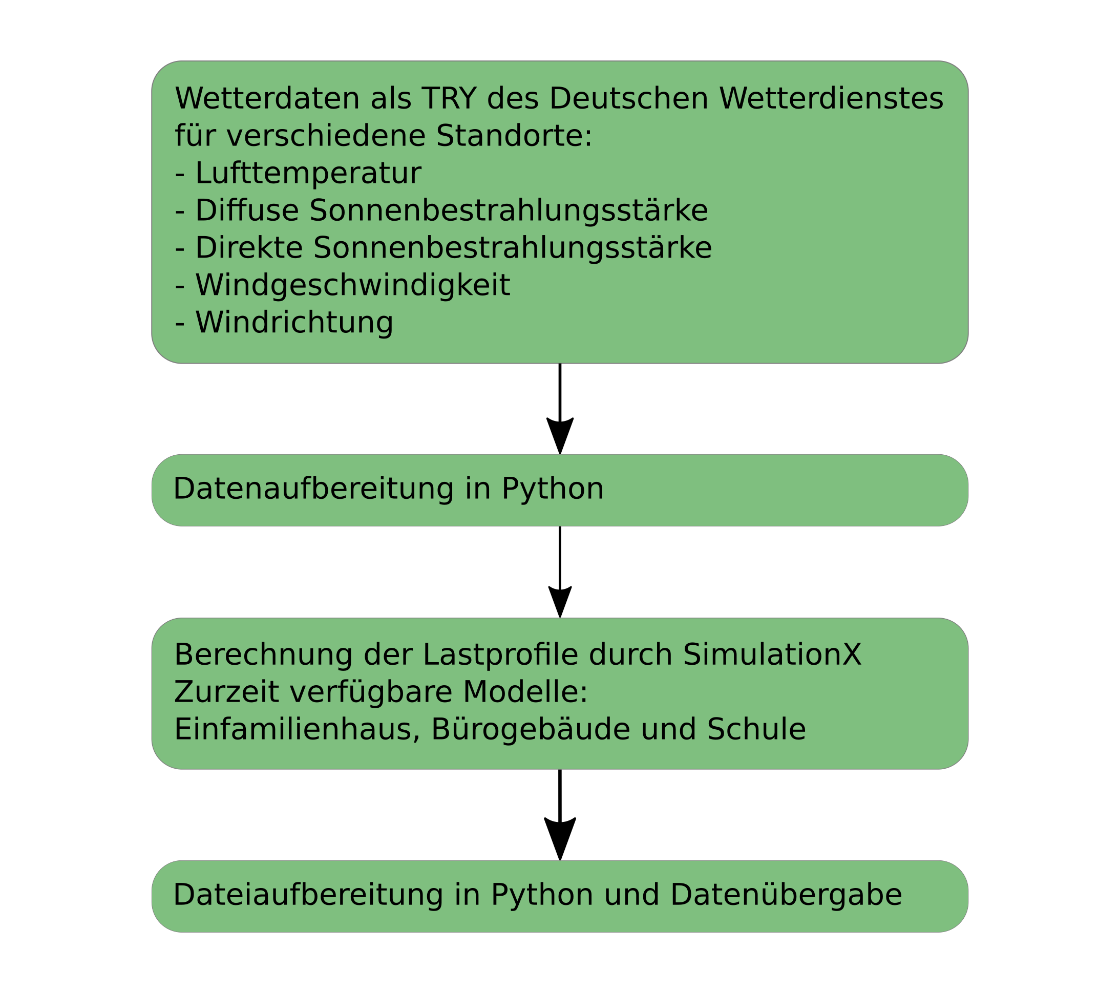 Lastprofilsimulation Workflow